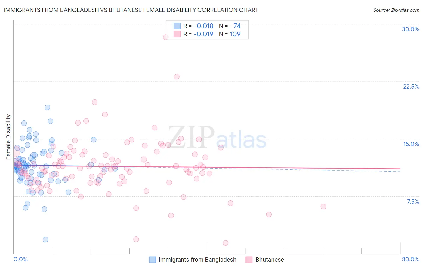 Immigrants from Bangladesh vs Bhutanese Female Disability
