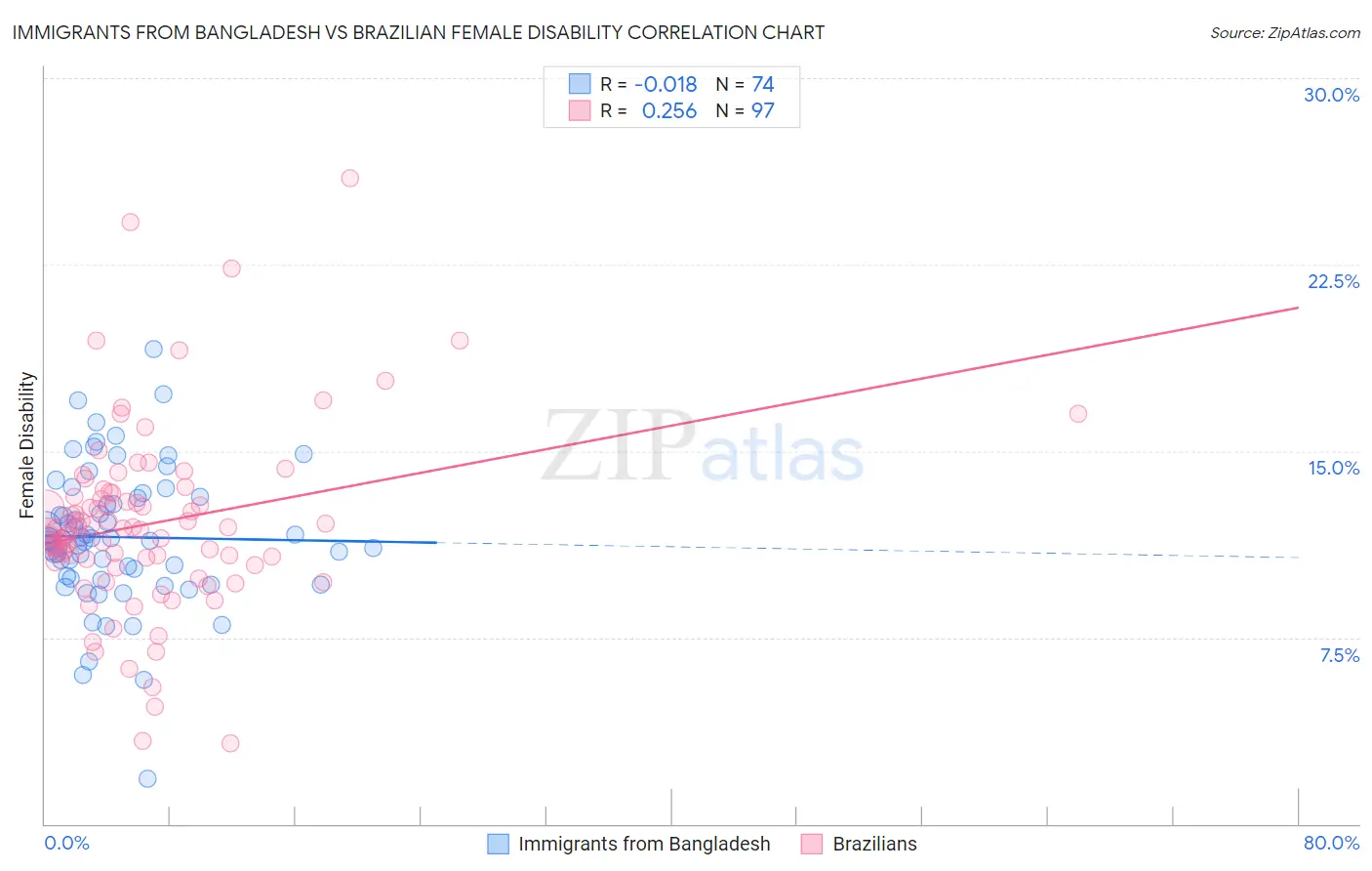 Immigrants from Bangladesh vs Brazilian Female Disability