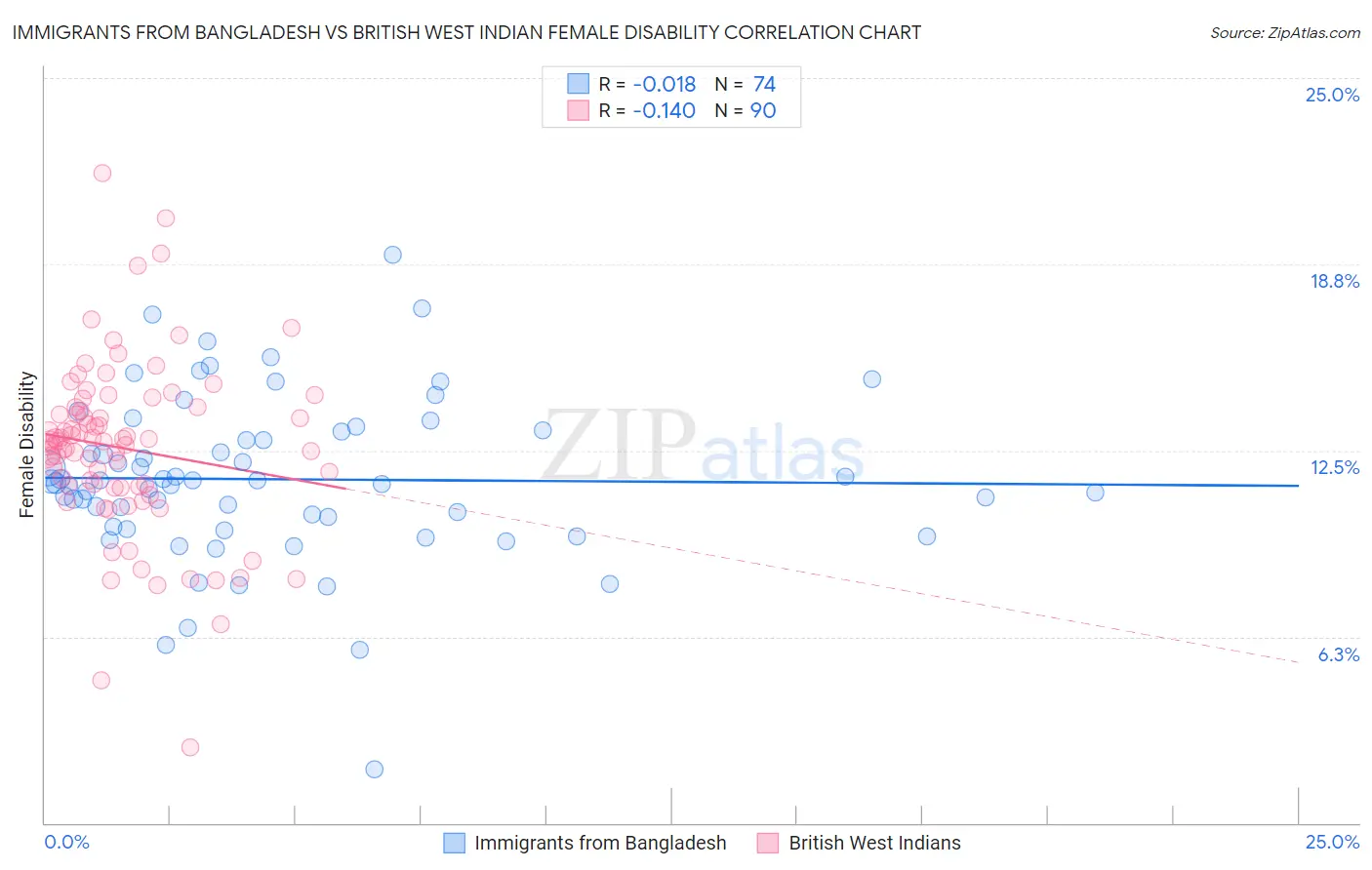 Immigrants from Bangladesh vs British West Indian Female Disability