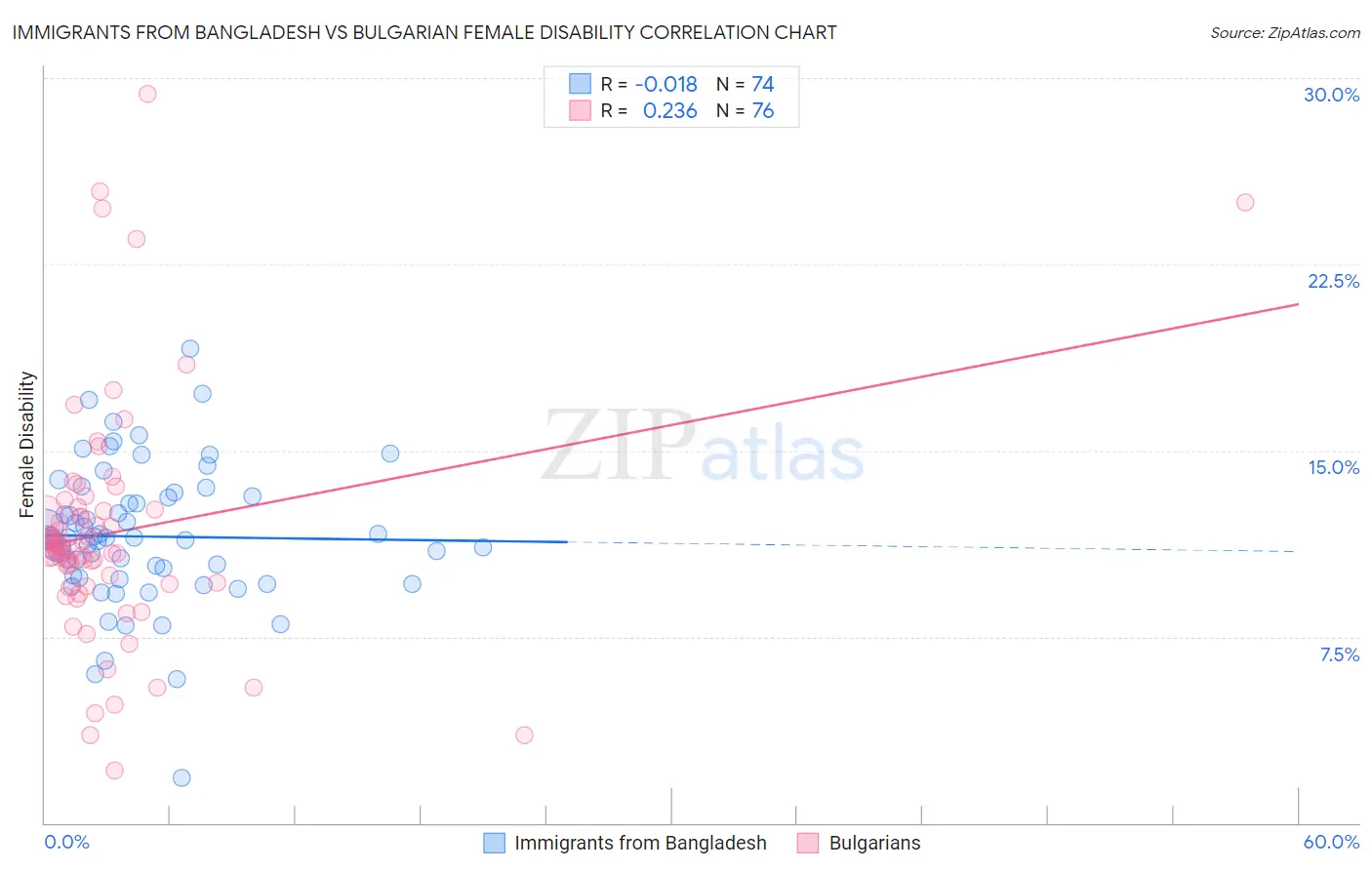 Immigrants from Bangladesh vs Bulgarian Female Disability