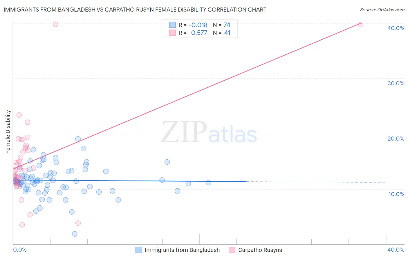 Immigrants from Bangladesh vs Carpatho Rusyn Female Disability