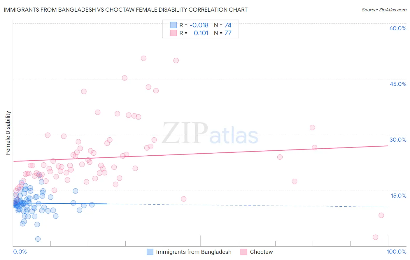 Immigrants from Bangladesh vs Choctaw Female Disability