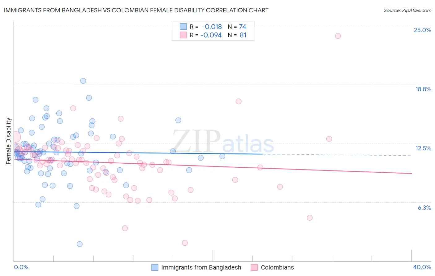 Immigrants from Bangladesh vs Colombian Female Disability