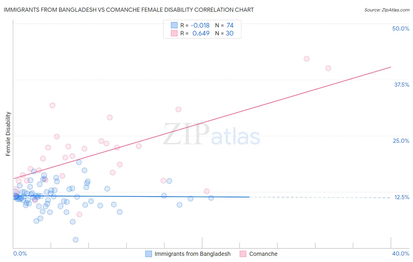 Immigrants from Bangladesh vs Comanche Female Disability