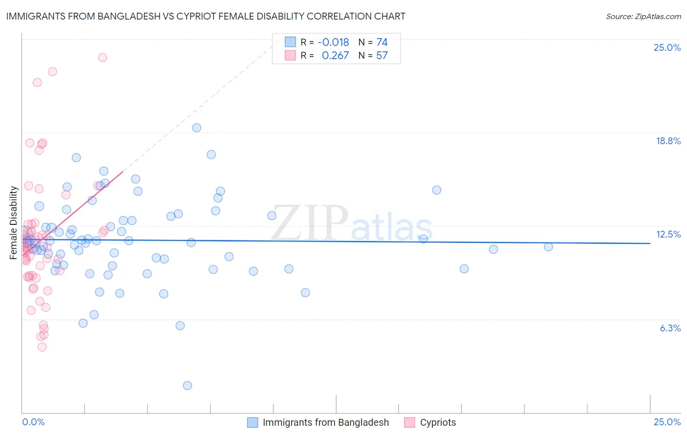 Immigrants from Bangladesh vs Cypriot Female Disability