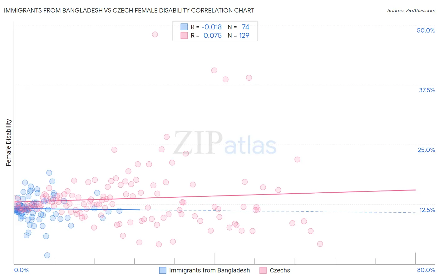 Immigrants from Bangladesh vs Czech Female Disability