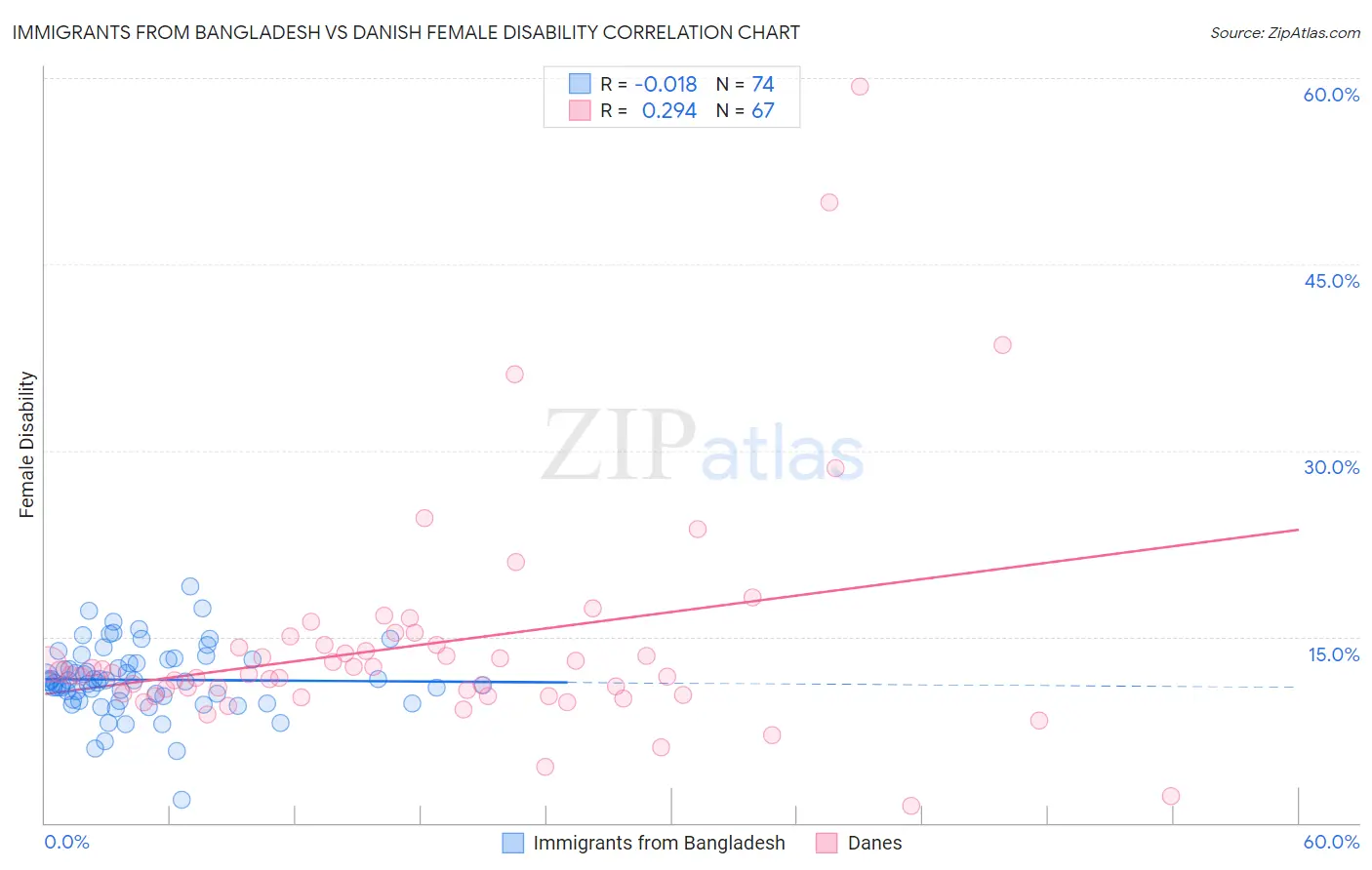 Immigrants from Bangladesh vs Danish Female Disability