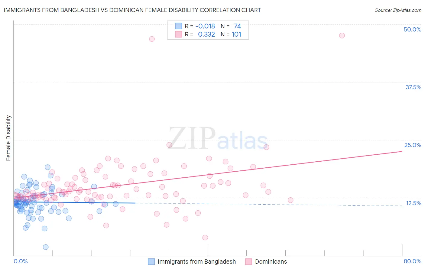 Immigrants from Bangladesh vs Dominican Female Disability