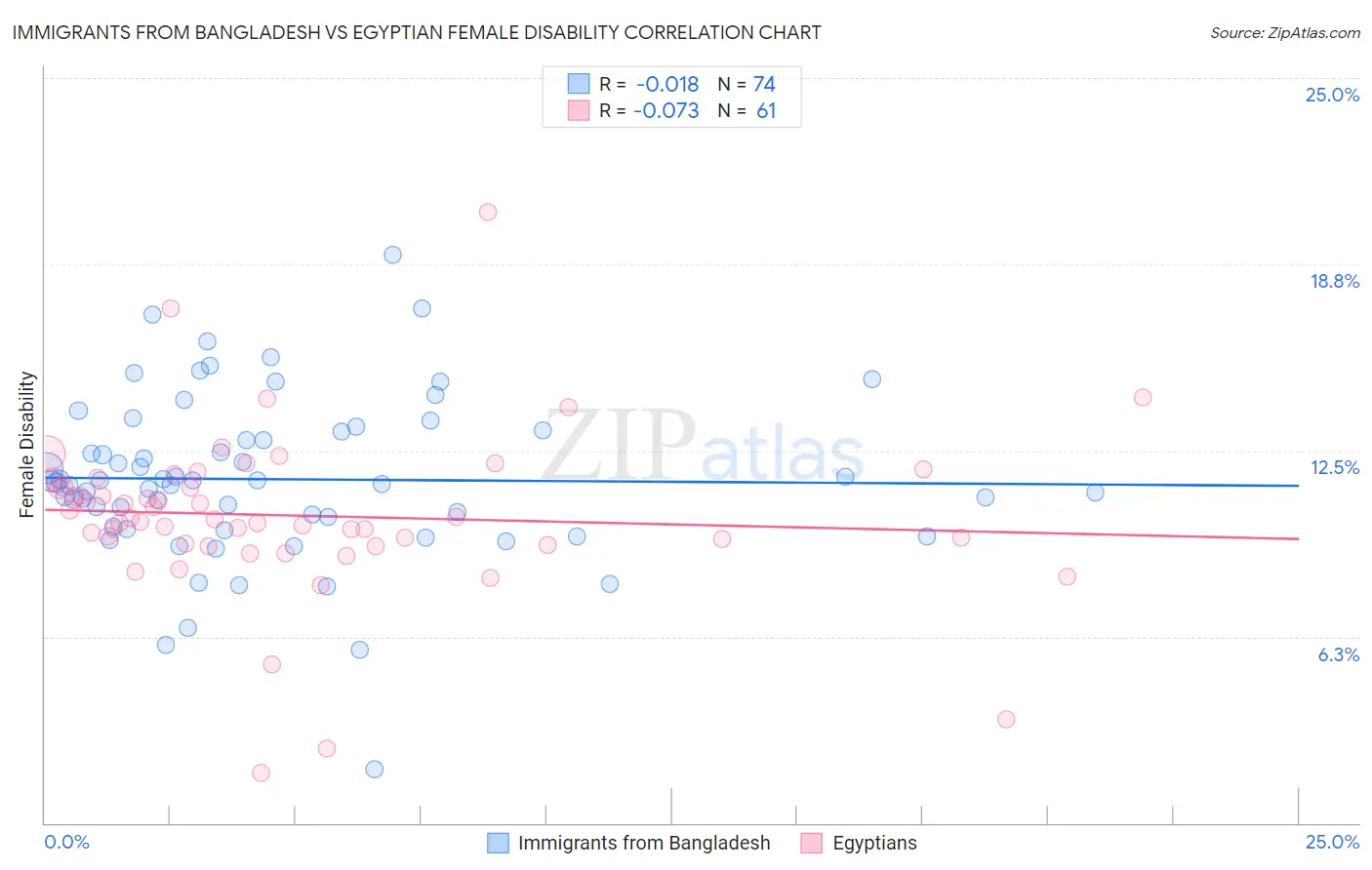 Immigrants from Bangladesh vs Egyptian Female Disability