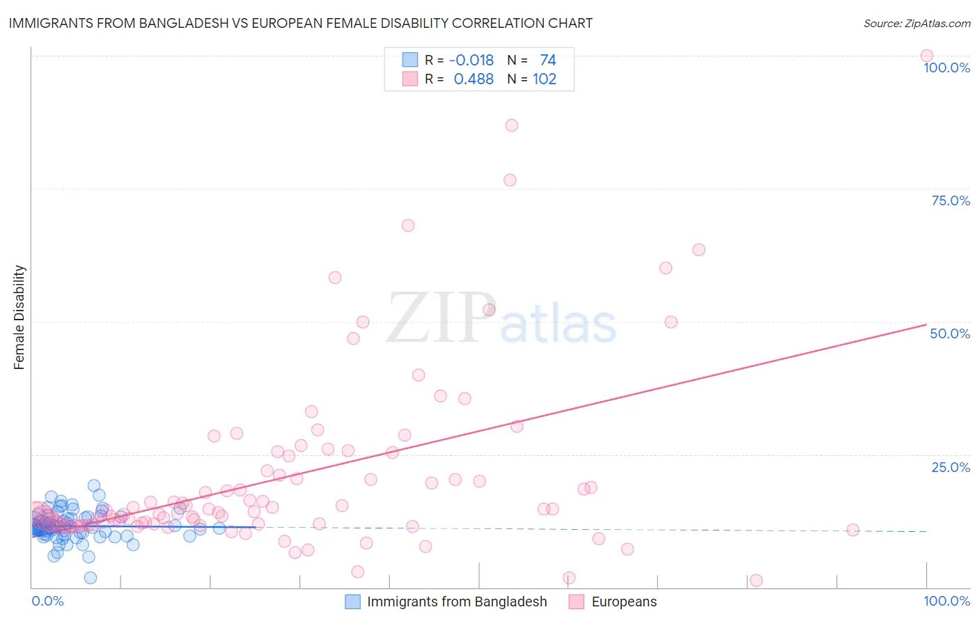 Immigrants from Bangladesh vs European Female Disability