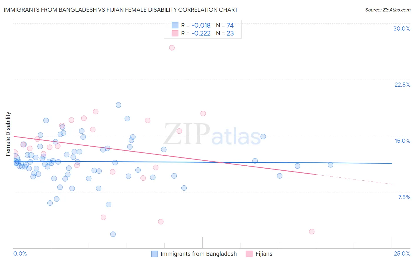 Immigrants from Bangladesh vs Fijian Female Disability