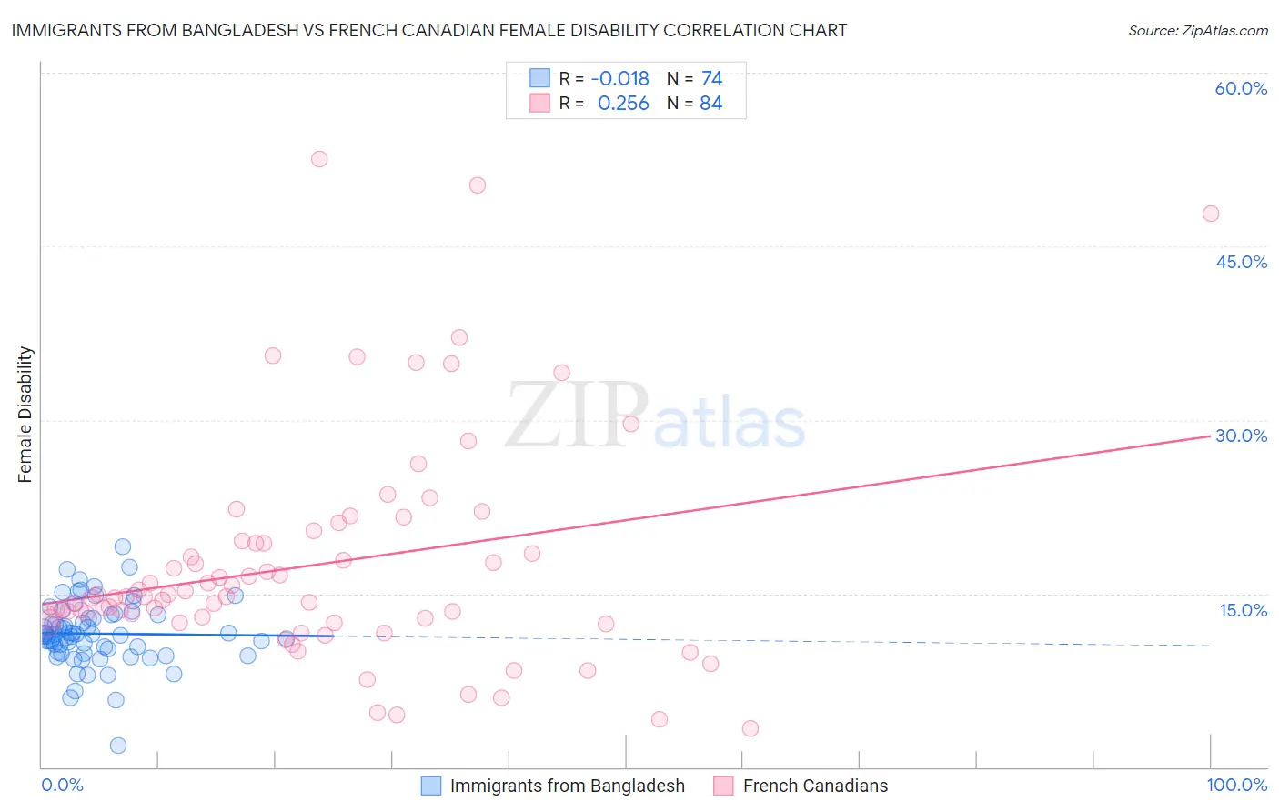 Immigrants from Bangladesh vs French Canadian Female Disability