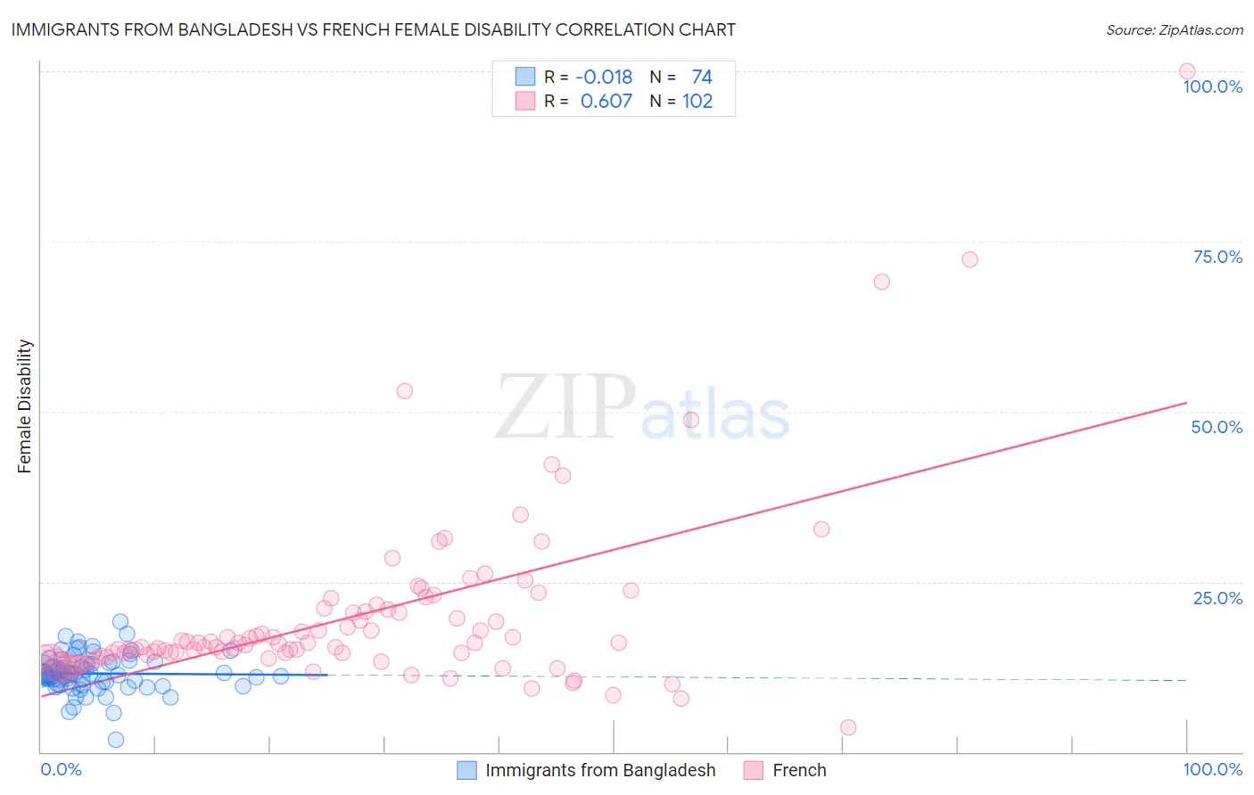 Immigrants from Bangladesh vs French Female Disability