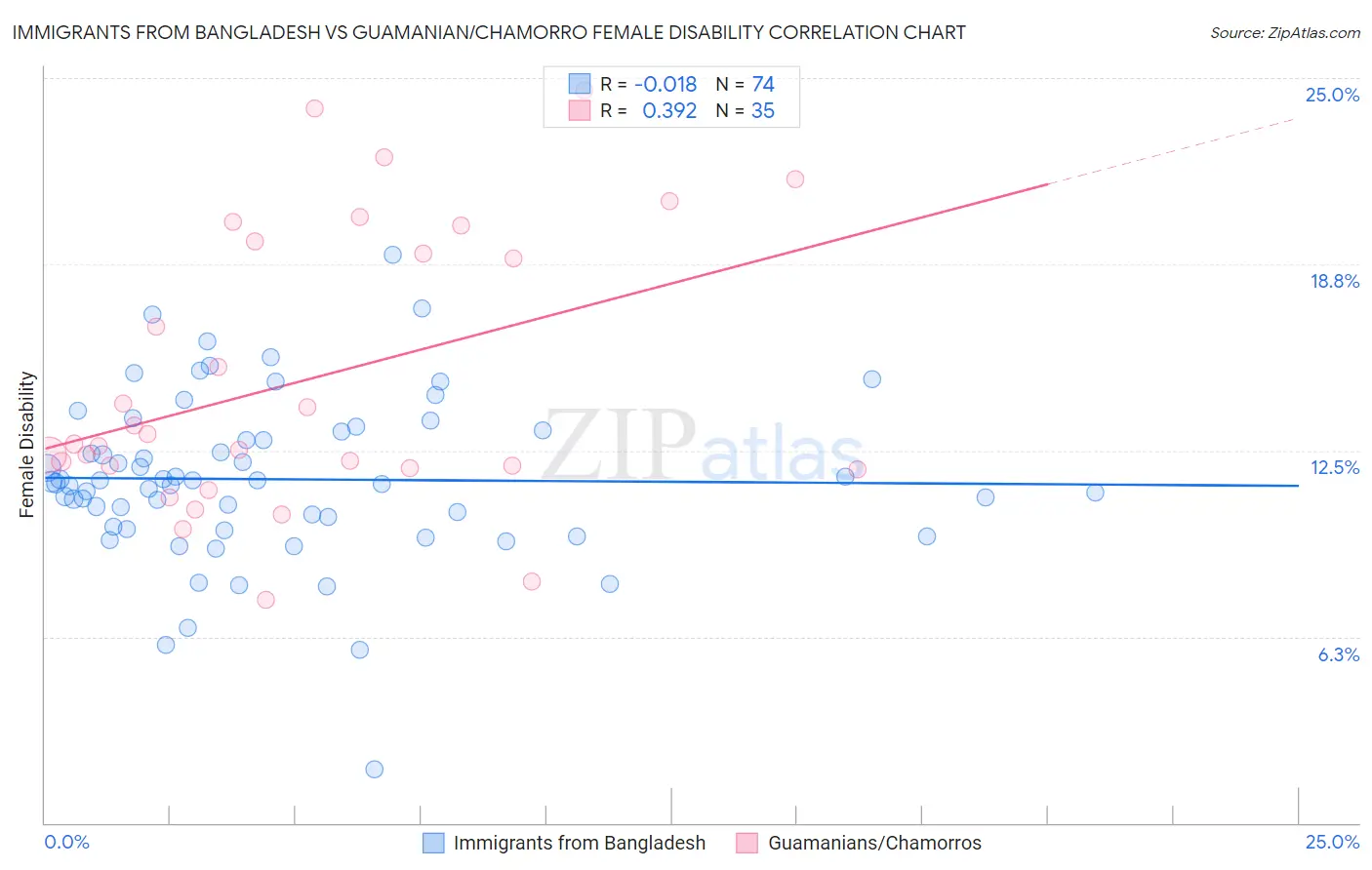 Immigrants from Bangladesh vs Guamanian/Chamorro Female Disability