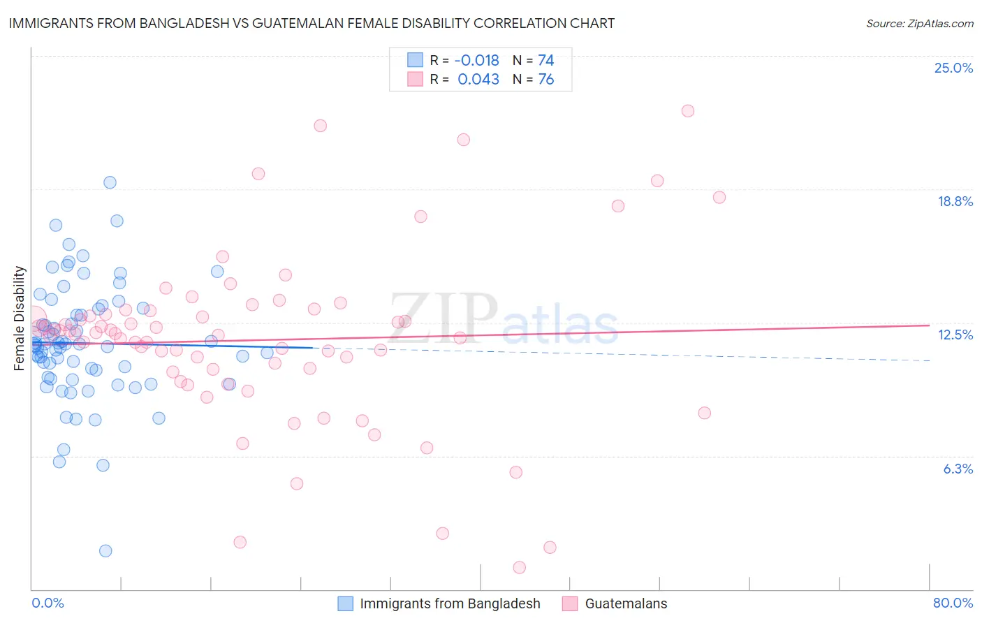 Immigrants from Bangladesh vs Guatemalan Female Disability