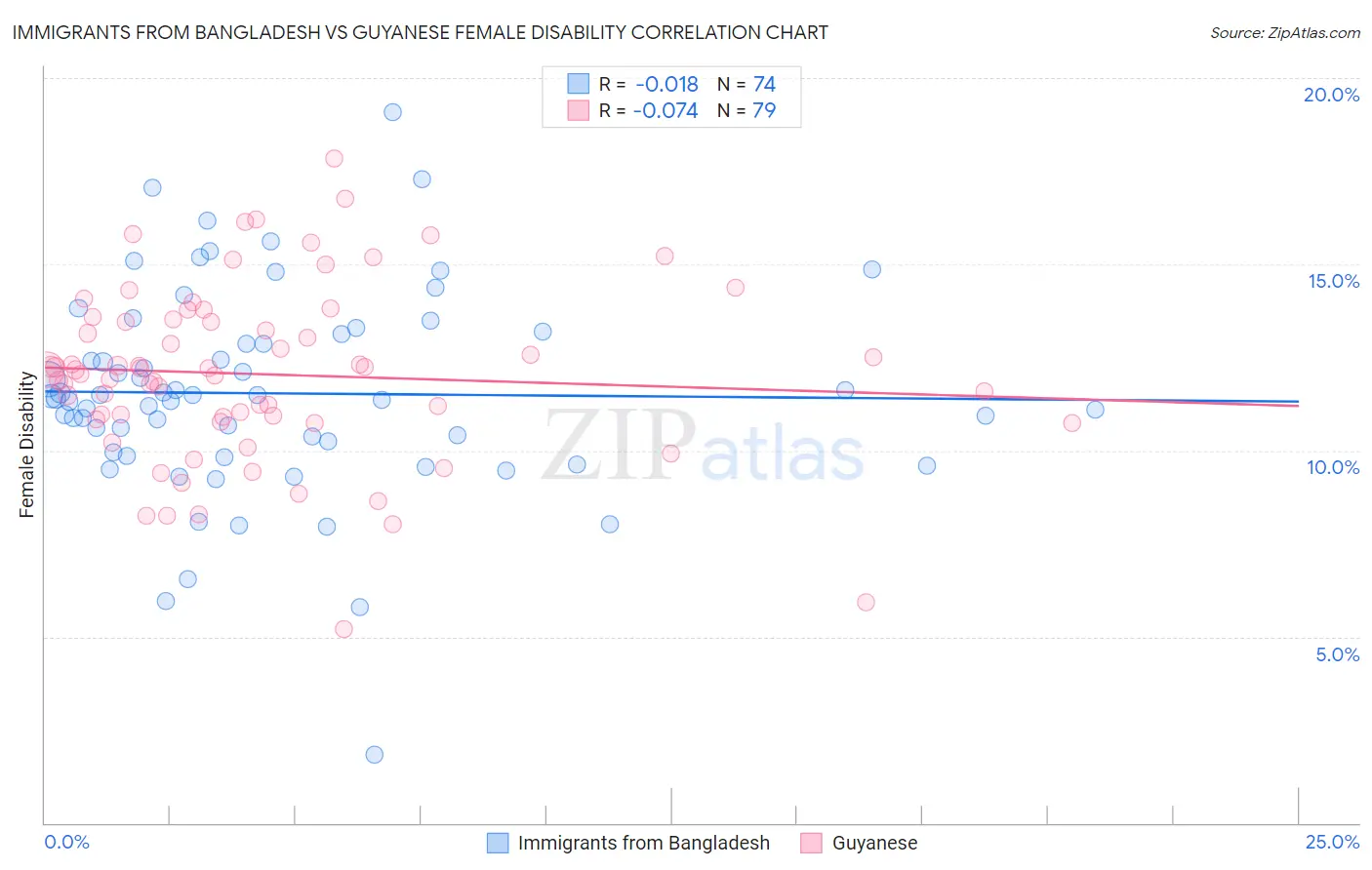 Immigrants from Bangladesh vs Guyanese Female Disability