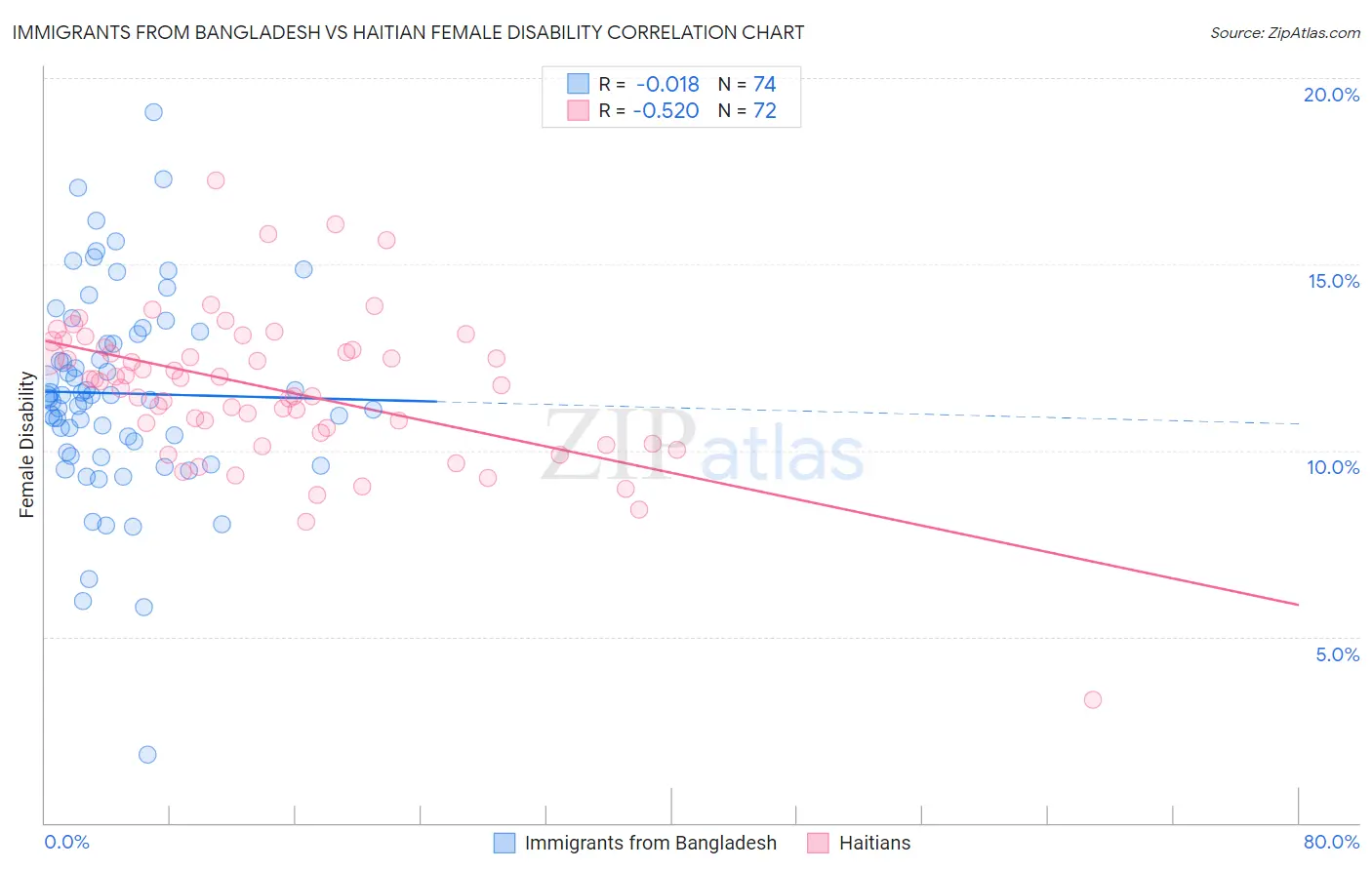 Immigrants from Bangladesh vs Haitian Female Disability