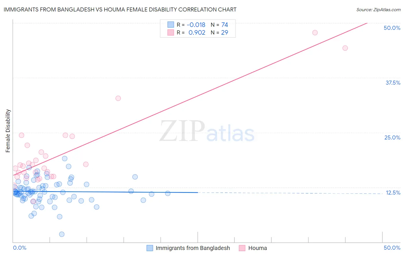 Immigrants from Bangladesh vs Houma Female Disability