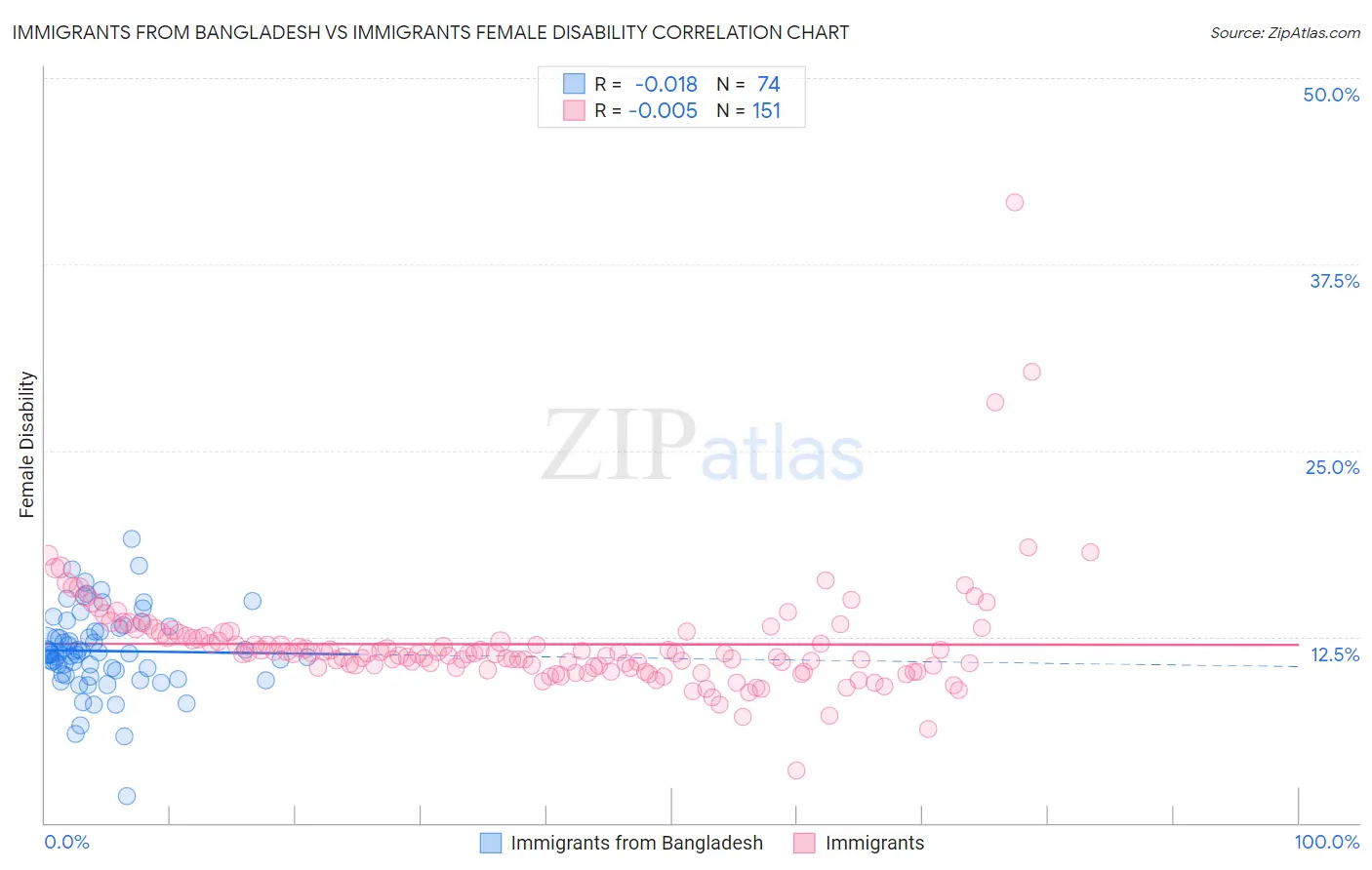 Immigrants from Bangladesh vs Immigrants Female Disability