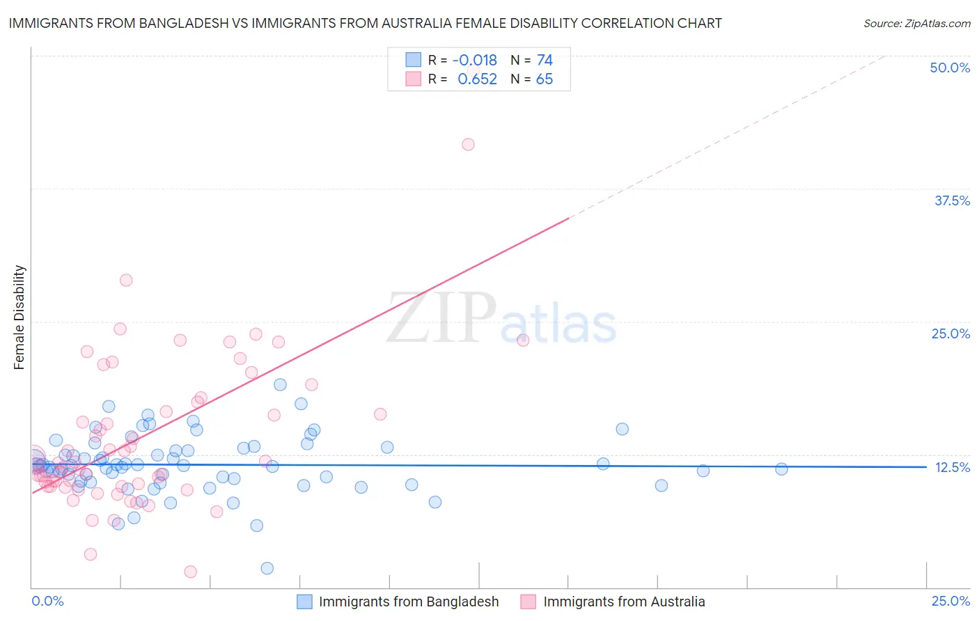 Immigrants from Bangladesh vs Immigrants from Australia Female Disability