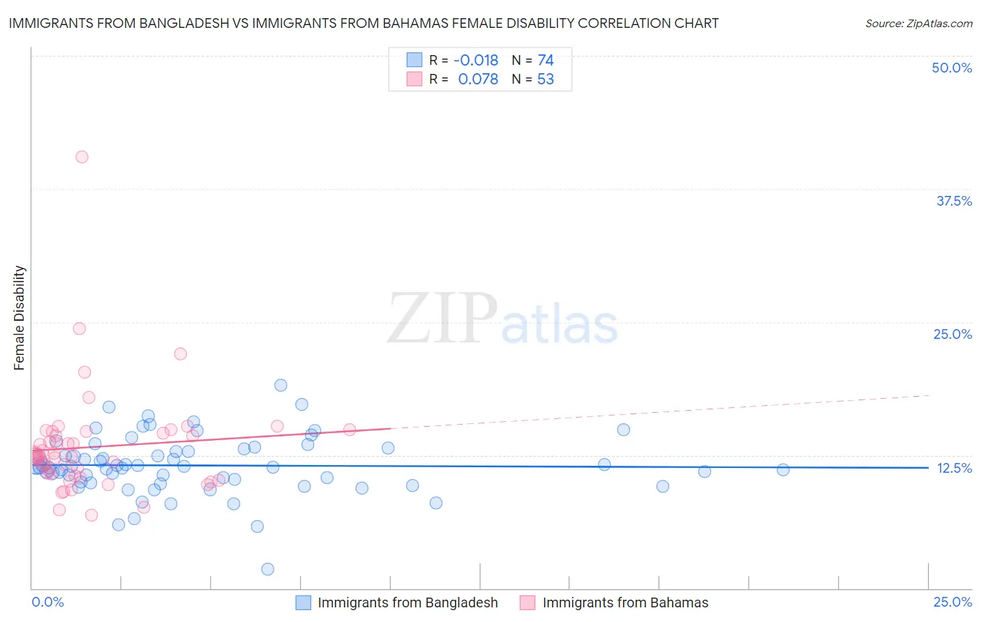 Immigrants from Bangladesh vs Immigrants from Bahamas Female Disability