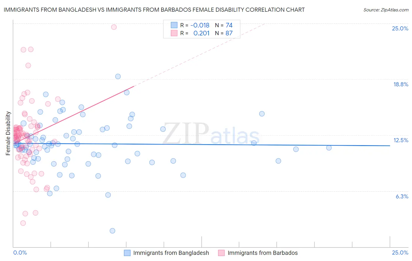 Immigrants from Bangladesh vs Immigrants from Barbados Female Disability