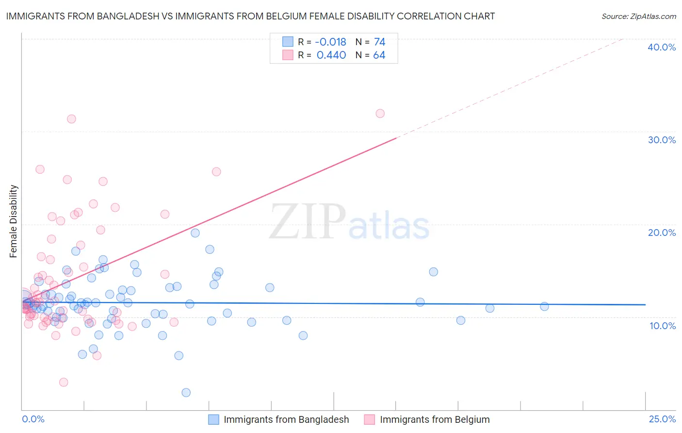 Immigrants from Bangladesh vs Immigrants from Belgium Female Disability