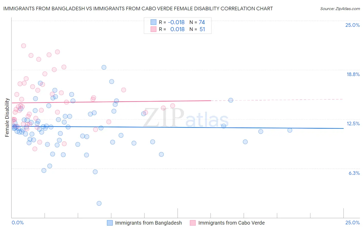 Immigrants from Bangladesh vs Immigrants from Cabo Verde Female Disability