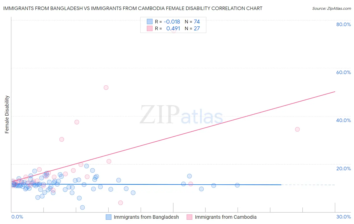 Immigrants from Bangladesh vs Immigrants from Cambodia Female Disability