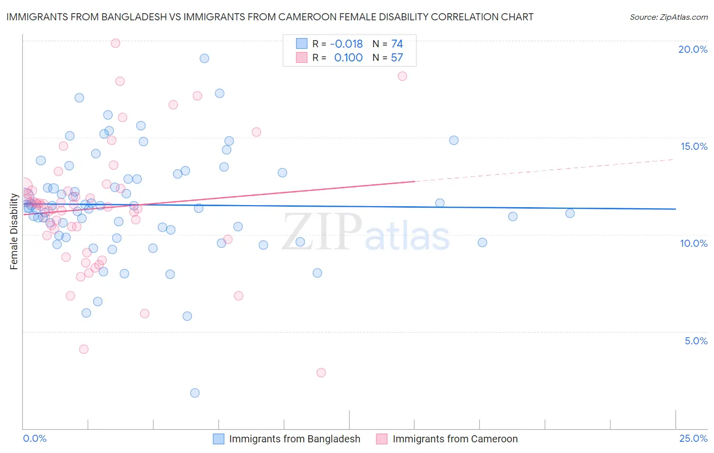 Immigrants from Bangladesh vs Immigrants from Cameroon Female Disability