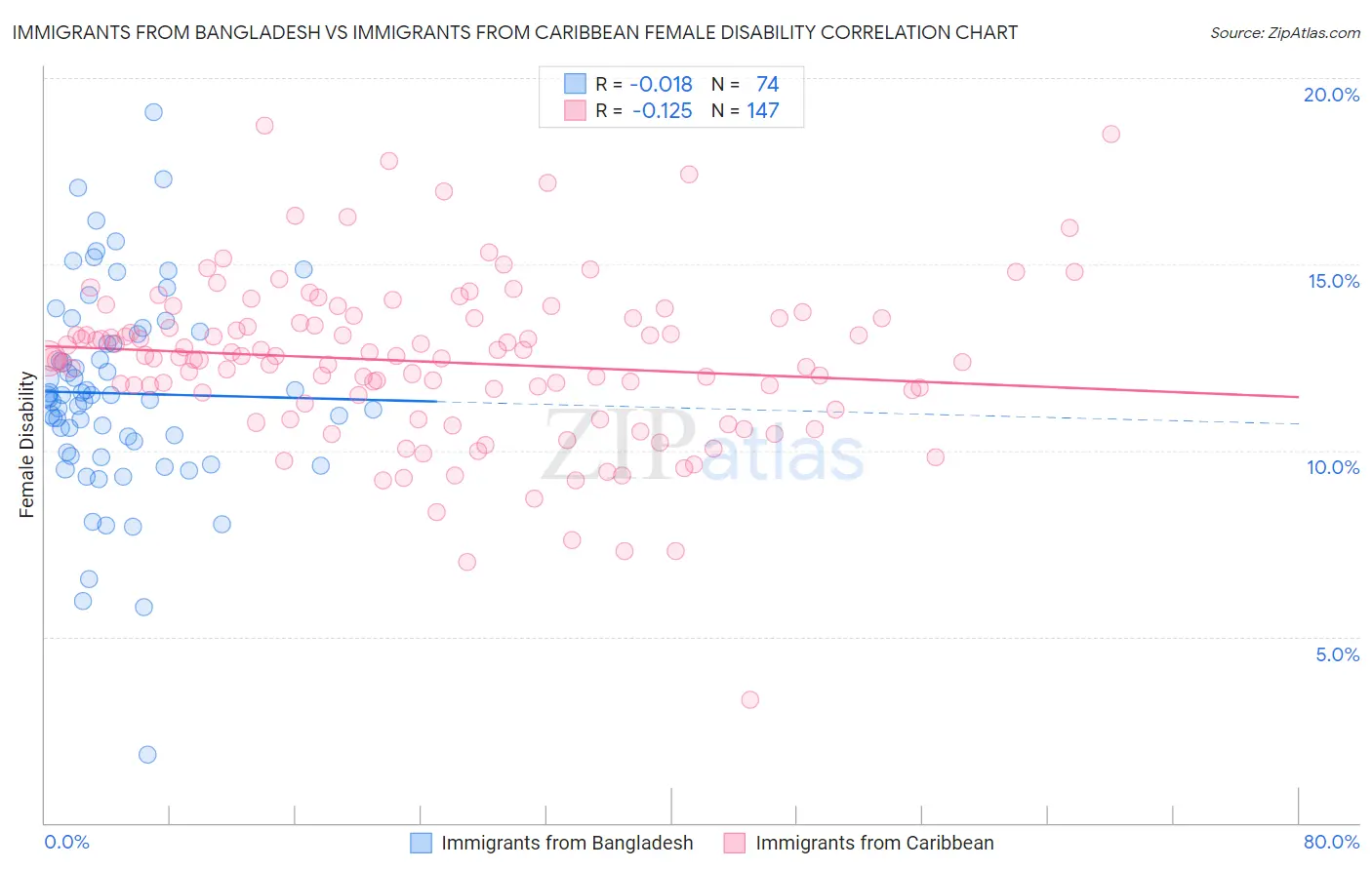 Immigrants from Bangladesh vs Immigrants from Caribbean Female Disability
