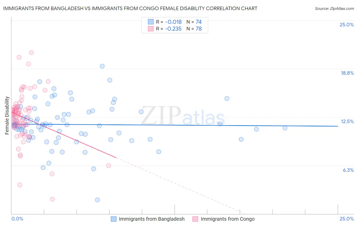 Immigrants from Bangladesh vs Immigrants from Congo Female Disability