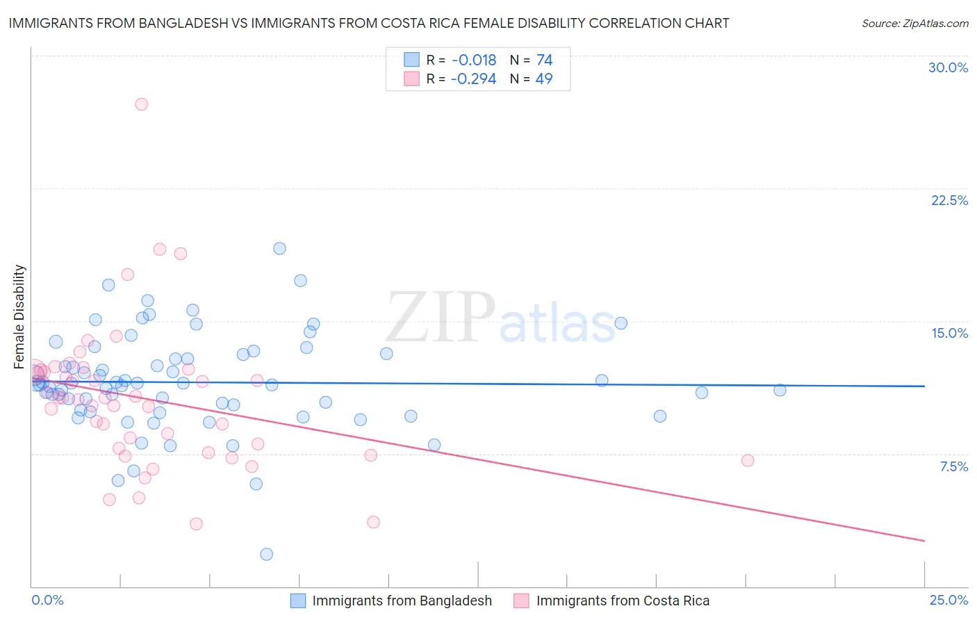 Immigrants from Bangladesh vs Immigrants from Costa Rica Female Disability