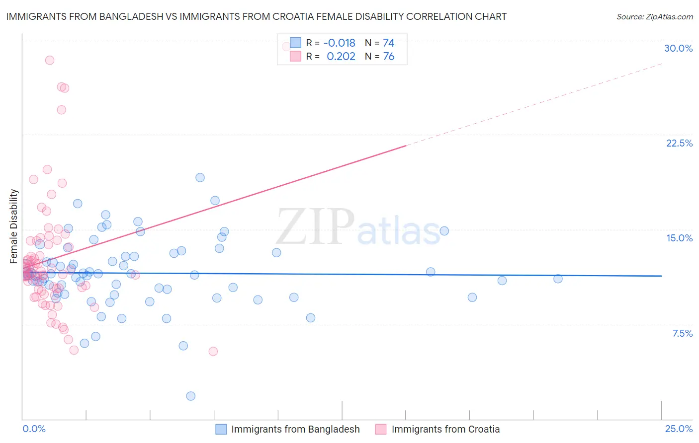 Immigrants from Bangladesh vs Immigrants from Croatia Female Disability