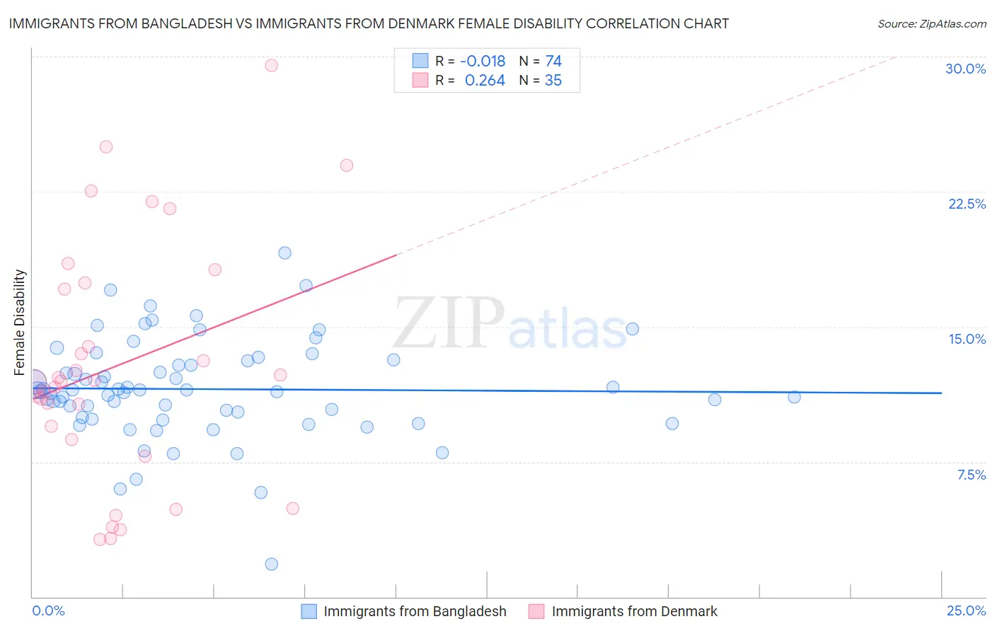 Immigrants from Bangladesh vs Immigrants from Denmark Female Disability