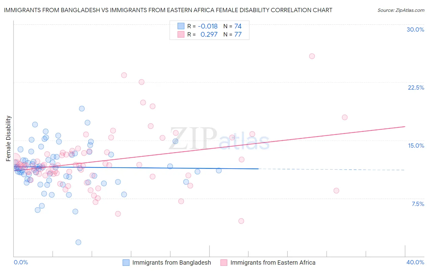 Immigrants from Bangladesh vs Immigrants from Eastern Africa Female Disability