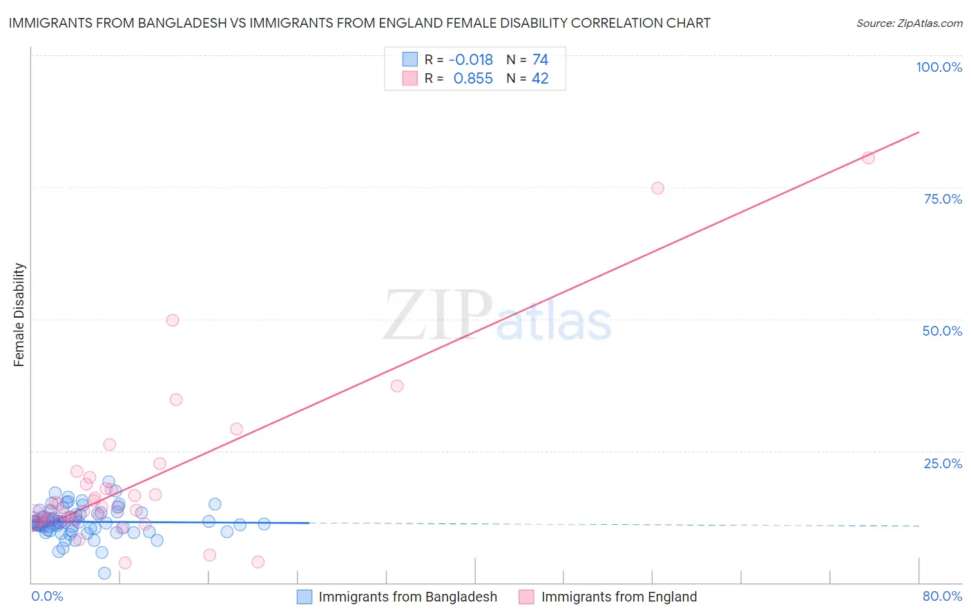 Immigrants from Bangladesh vs Immigrants from England Female Disability