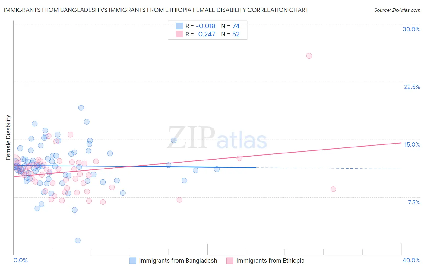 Immigrants from Bangladesh vs Immigrants from Ethiopia Female Disability