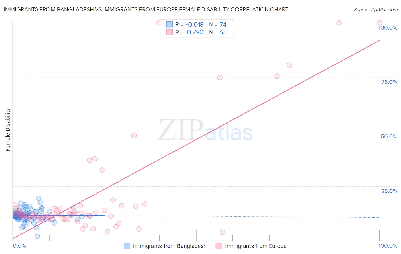 Immigrants from Bangladesh vs Immigrants from Europe Female Disability