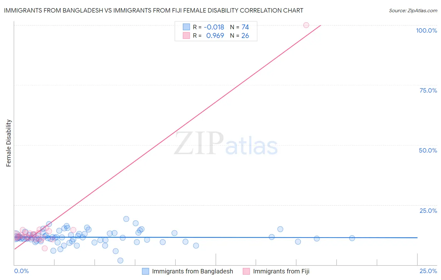 Immigrants from Bangladesh vs Immigrants from Fiji Female Disability