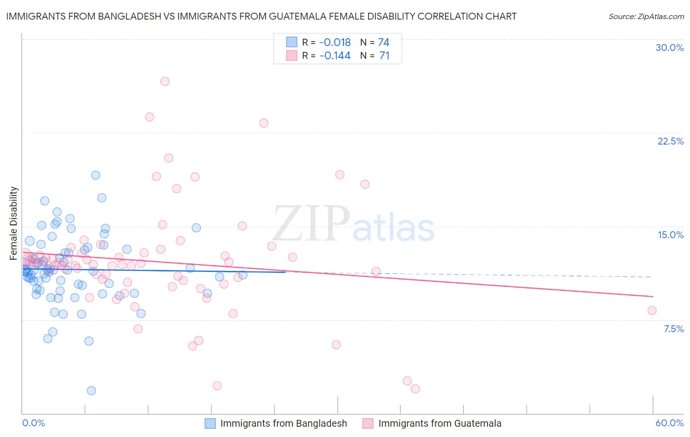 Immigrants from Bangladesh vs Immigrants from Guatemala Female Disability