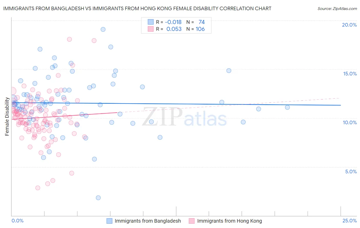 Immigrants from Bangladesh vs Immigrants from Hong Kong Female Disability