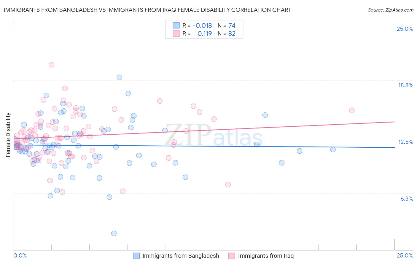 Immigrants from Bangladesh vs Immigrants from Iraq Female Disability