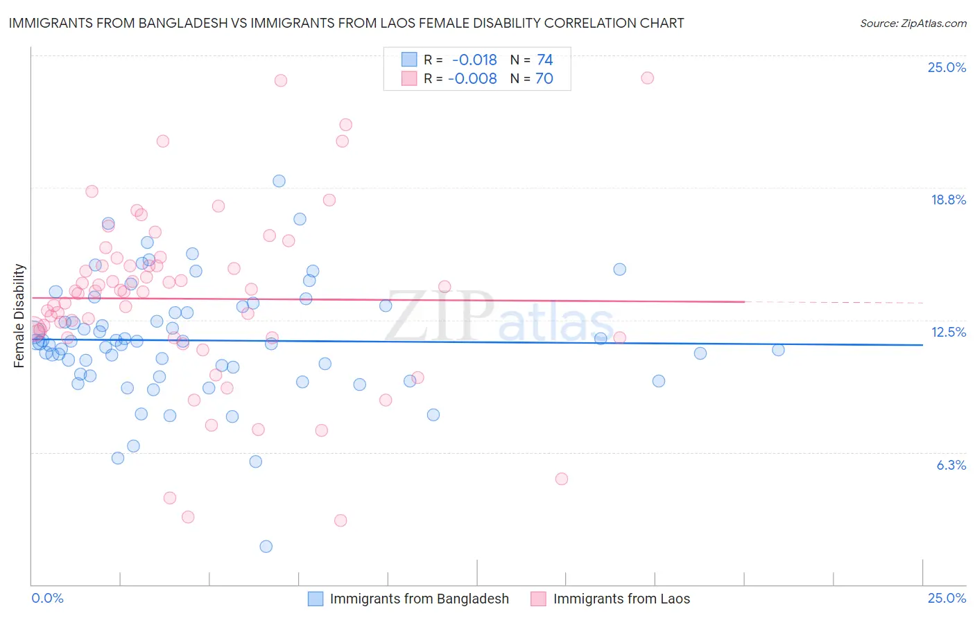 Immigrants from Bangladesh vs Immigrants from Laos Female Disability