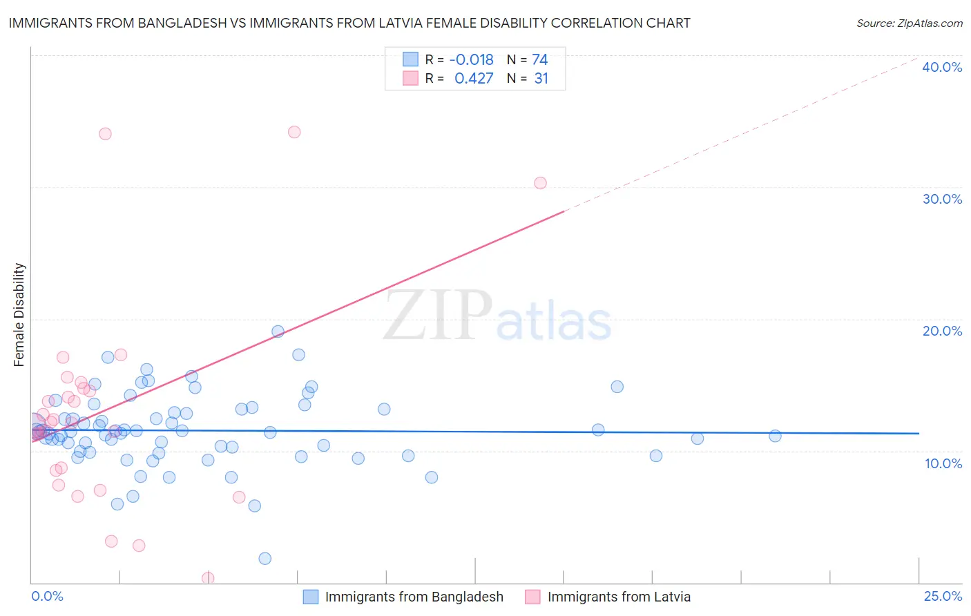 Immigrants from Bangladesh vs Immigrants from Latvia Female Disability