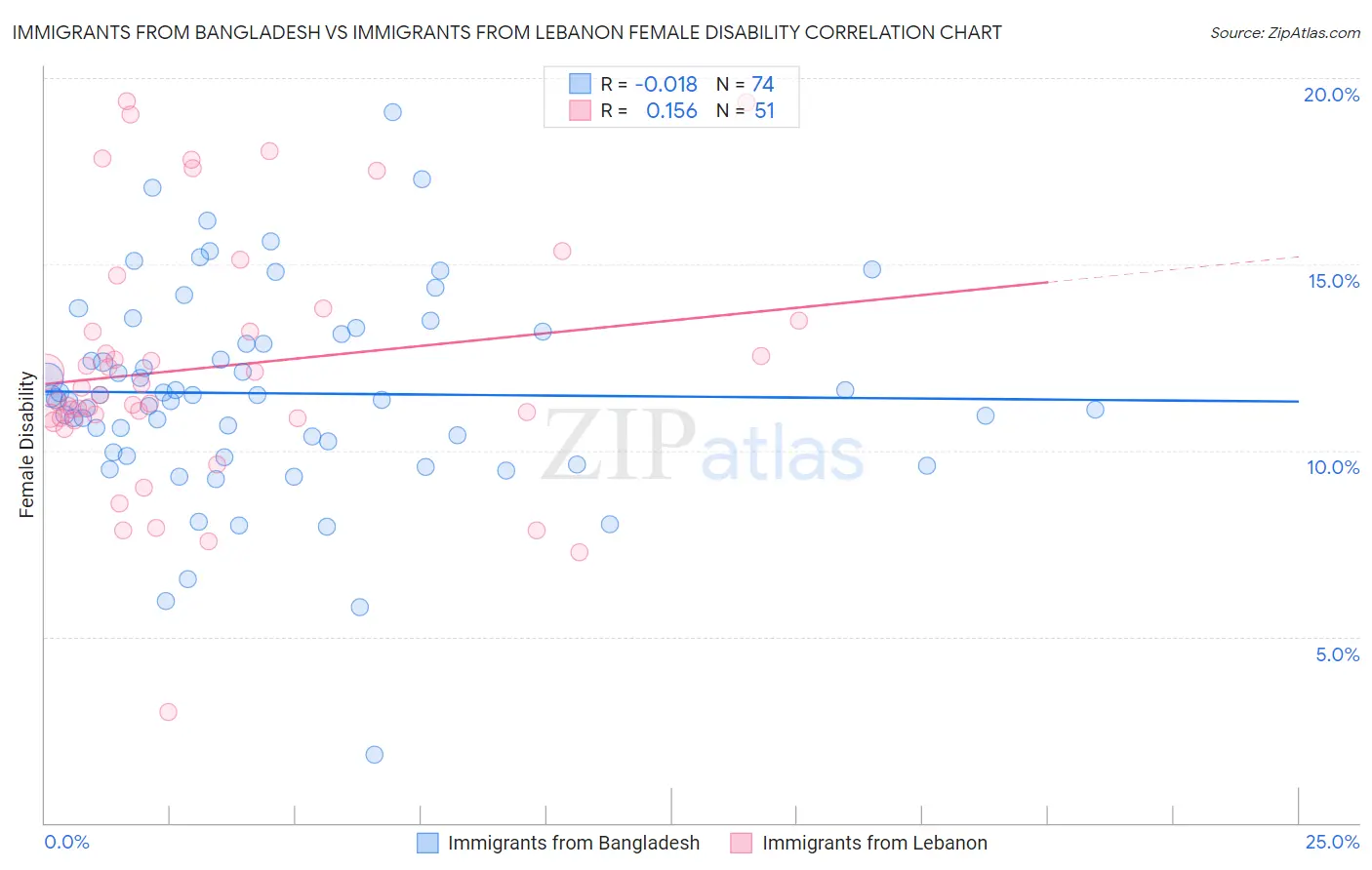 Immigrants from Bangladesh vs Immigrants from Lebanon Female Disability