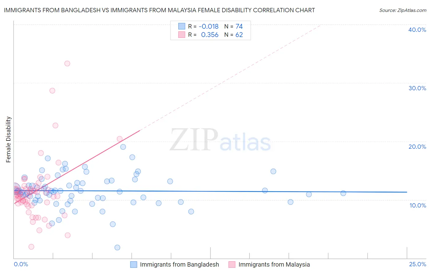 Immigrants from Bangladesh vs Immigrants from Malaysia Female Disability