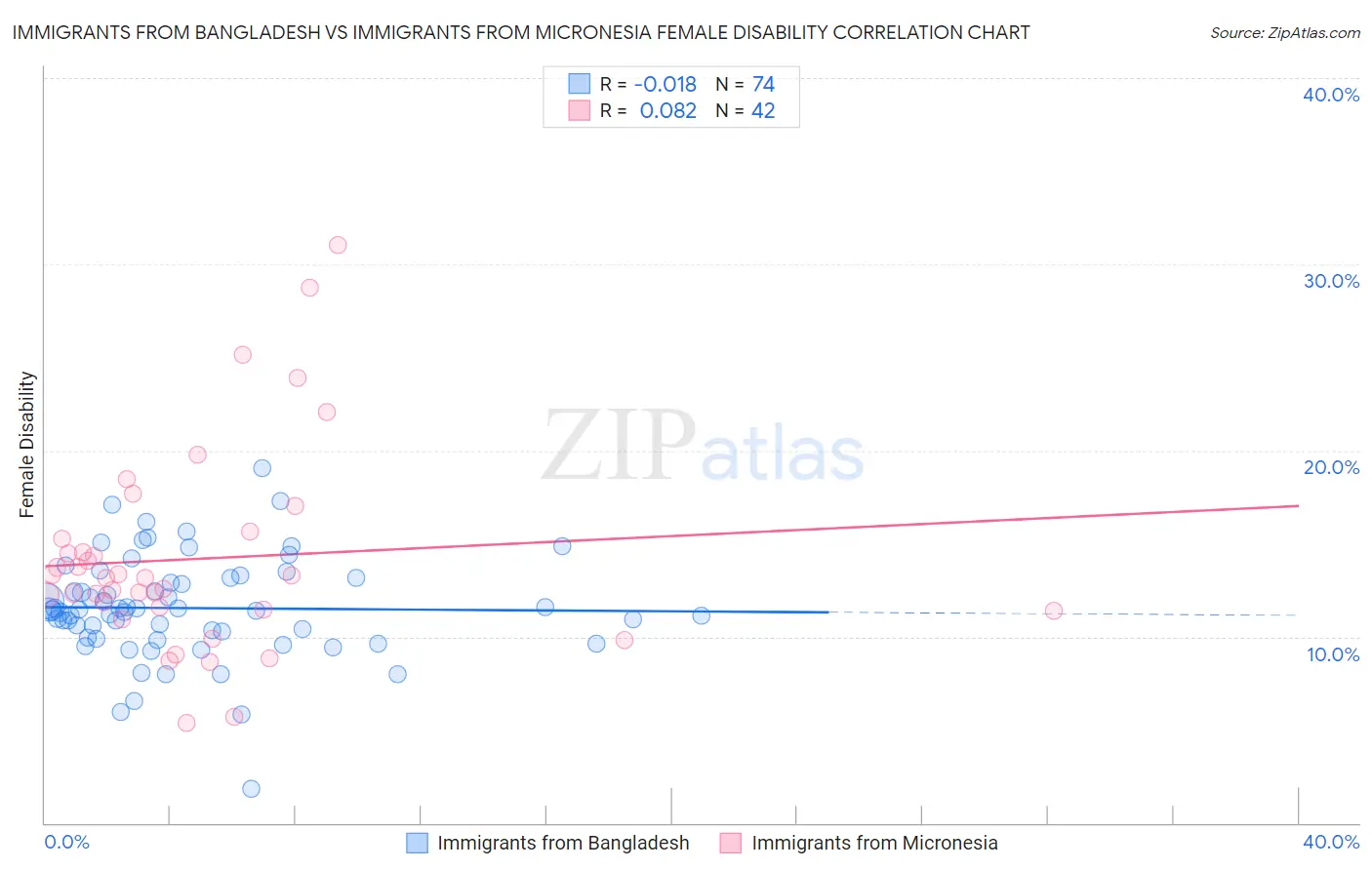 Immigrants from Bangladesh vs Immigrants from Micronesia Female Disability