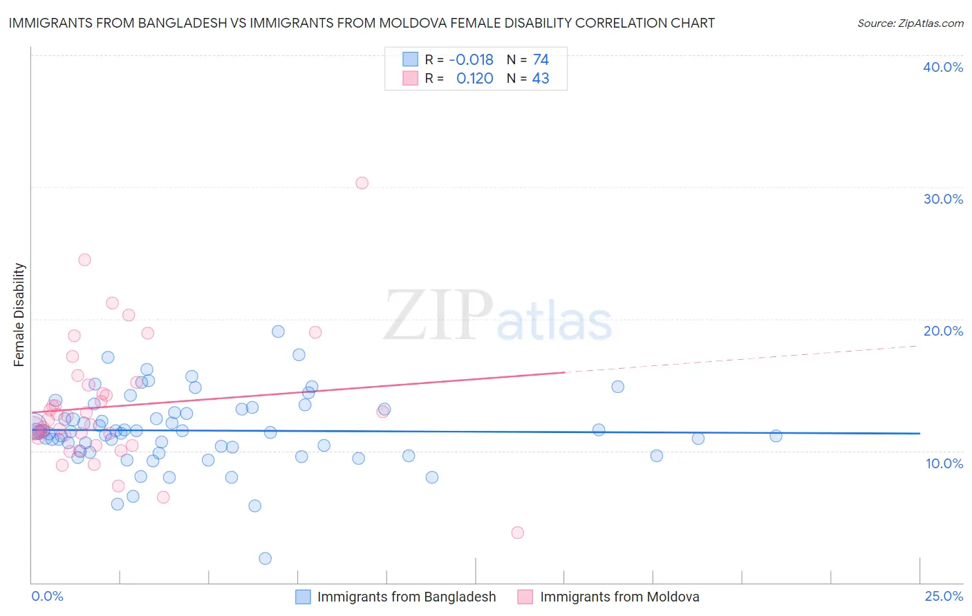 Immigrants from Bangladesh vs Immigrants from Moldova Female Disability