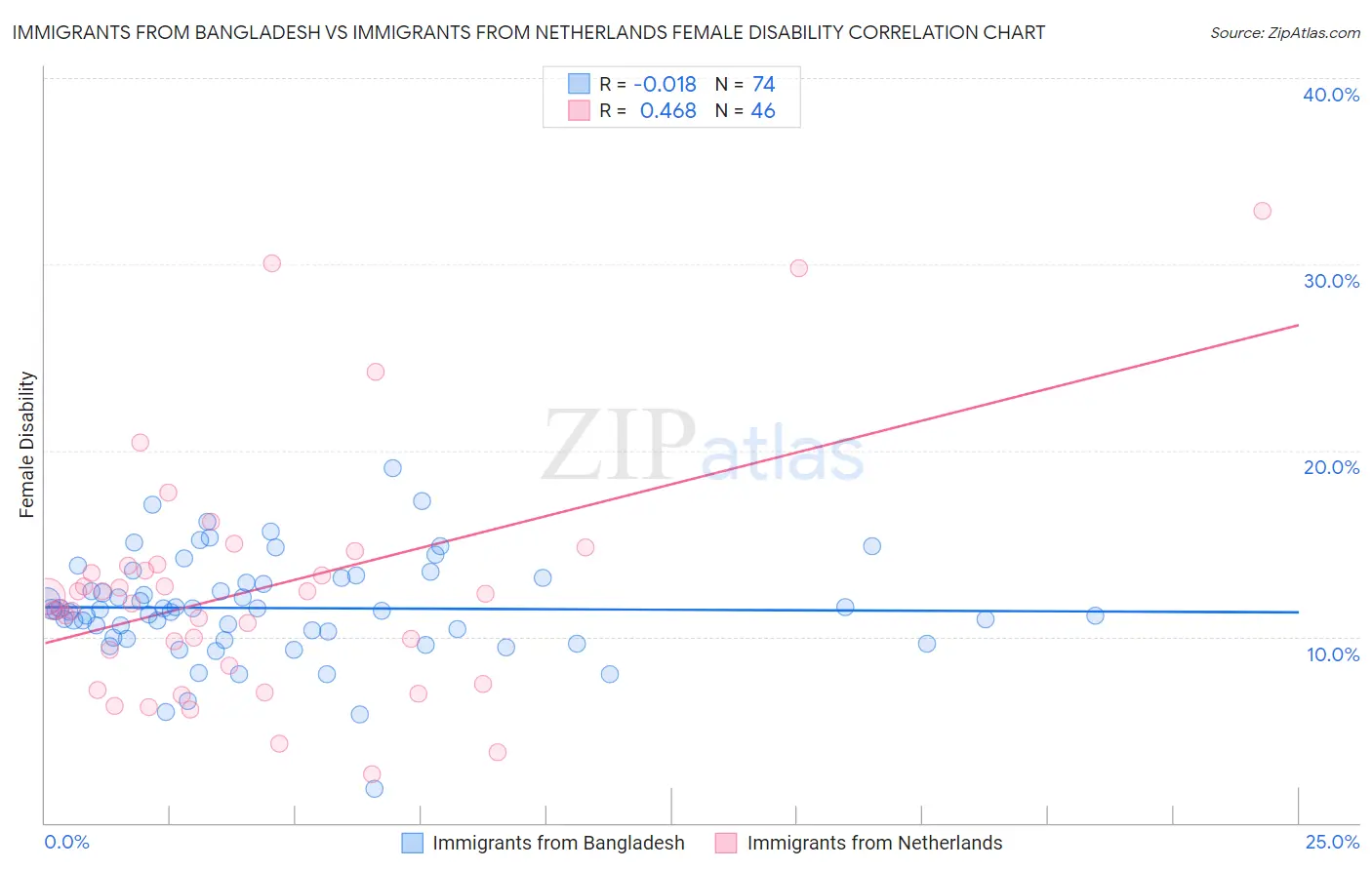 Immigrants from Bangladesh vs Immigrants from Netherlands Female Disability